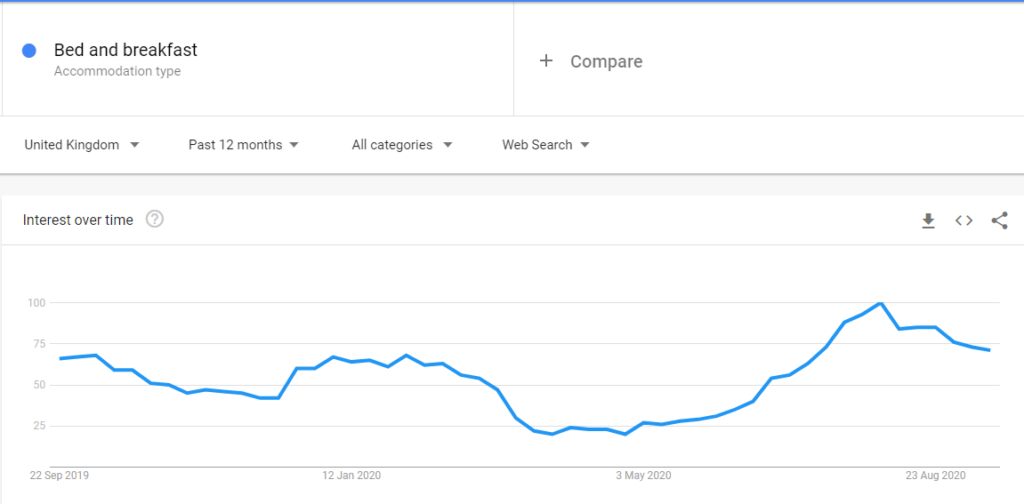 Bed And Breakfast Google Search Trend Graph