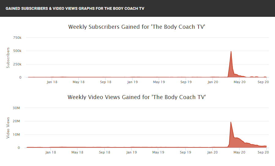 Joe Wicks The Body Coach YouTube Stats