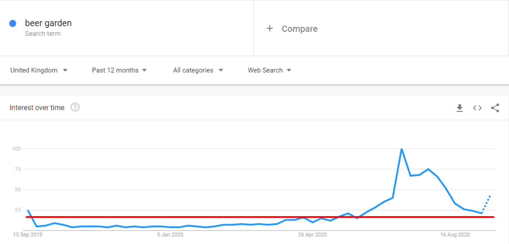 Beer garden google search trends graph