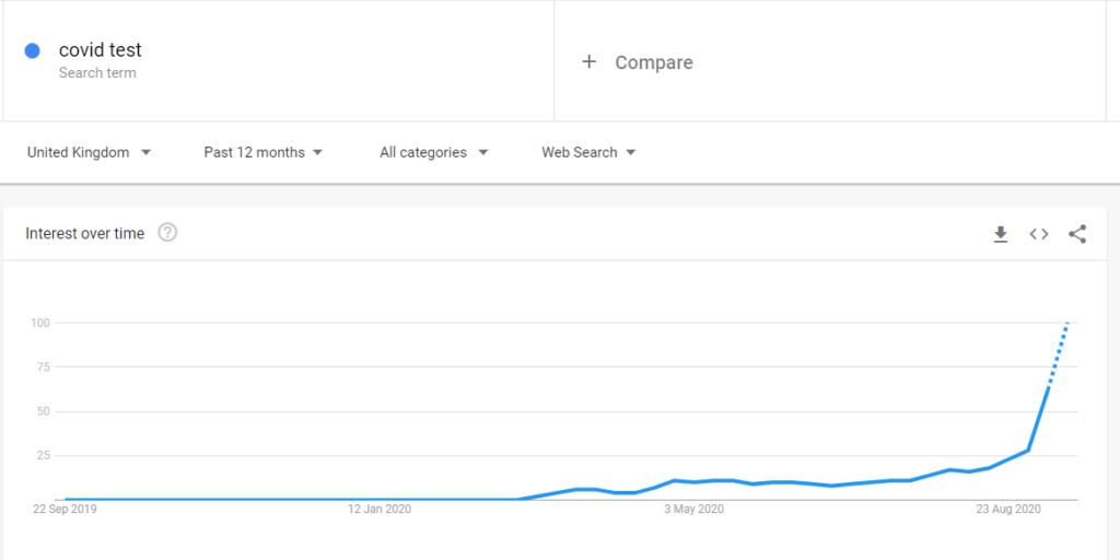 Covid Test Google Search Trends Graph