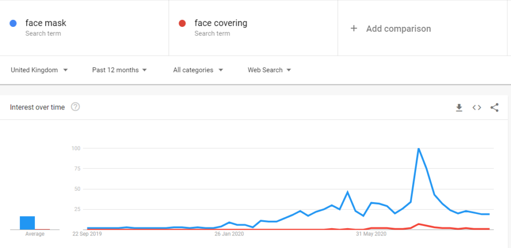 Face mask searches vs face covering searches google trends graph