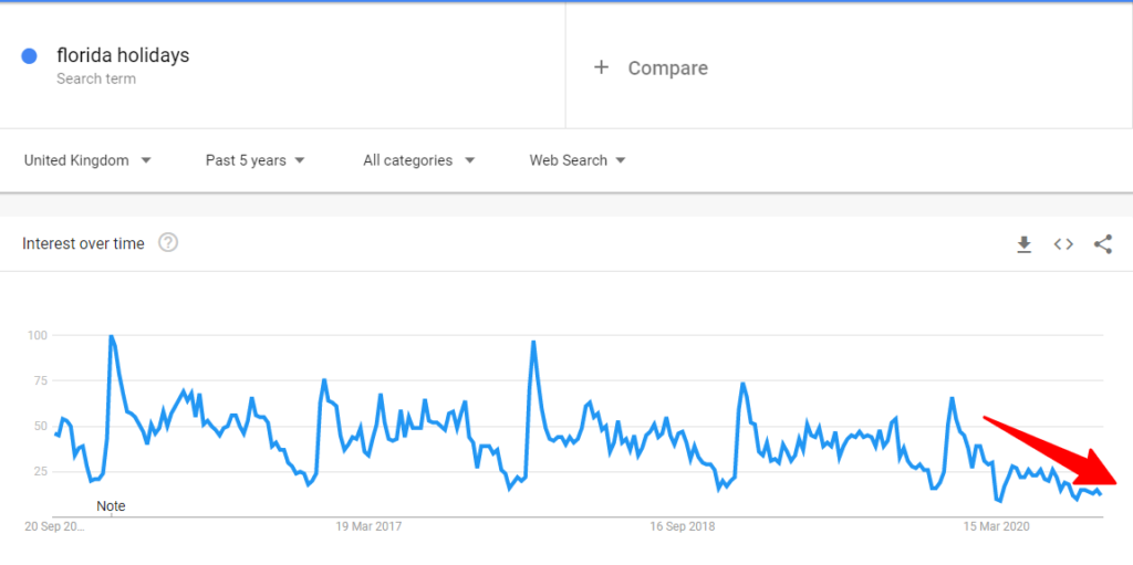 Florida Holiday Google Search Trend Data Graph