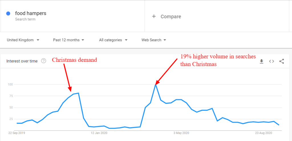 Food Hampers Google Search Trend Data
