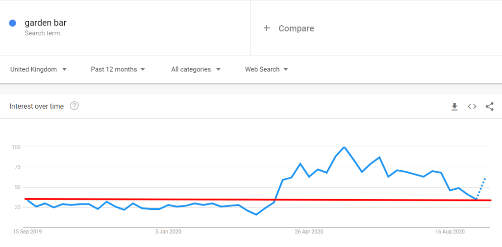 Garden Bars Google Search Trends Graph