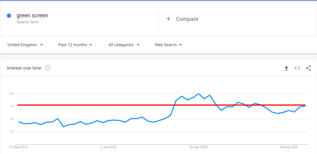Green Screen Google Search Trends Graph