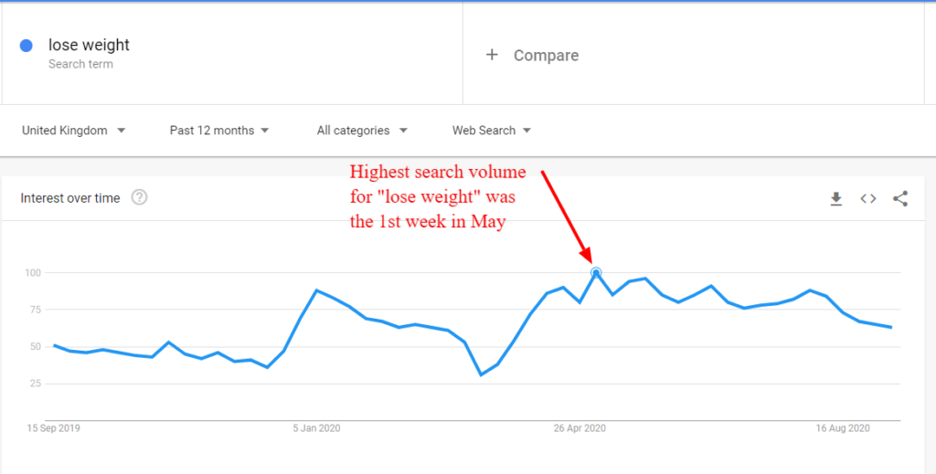 Lose weight google search trend data