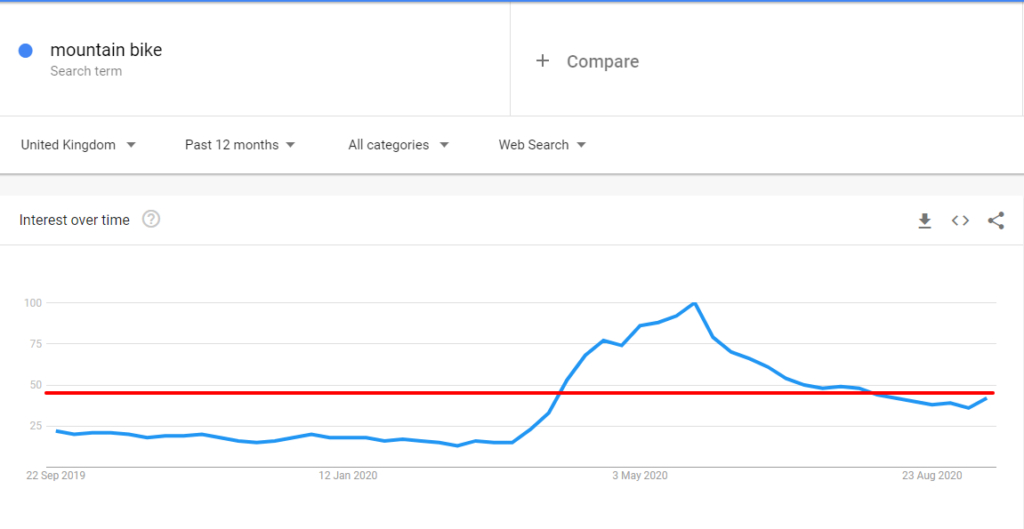 Google Search Data Trends Graph For Mountain Bikes
