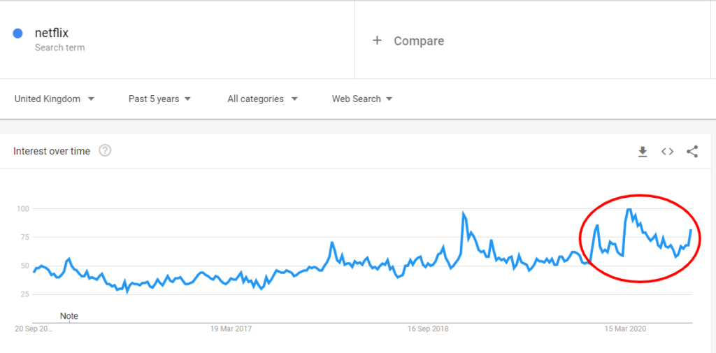 Netflix Google Search Trend Data