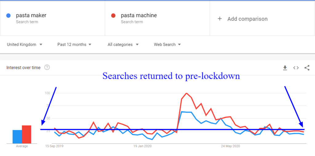 Pasta Maker Pasta Machine Google Trends Graph