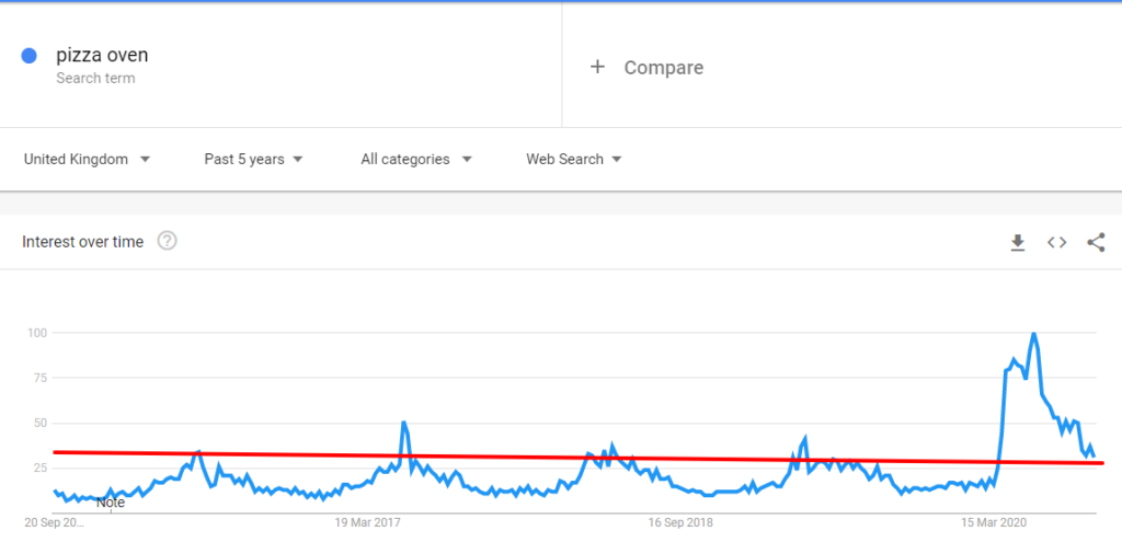 Pizza Oven Google Search Trends Graph