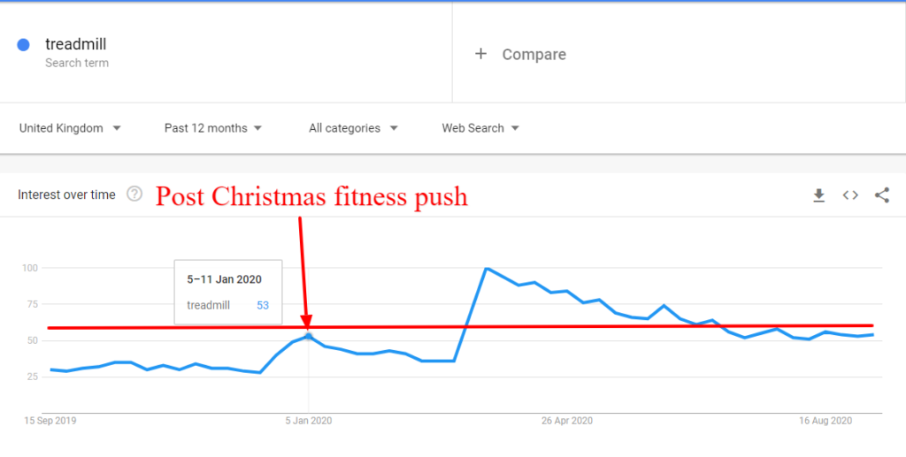 Treadmill google search trend graph