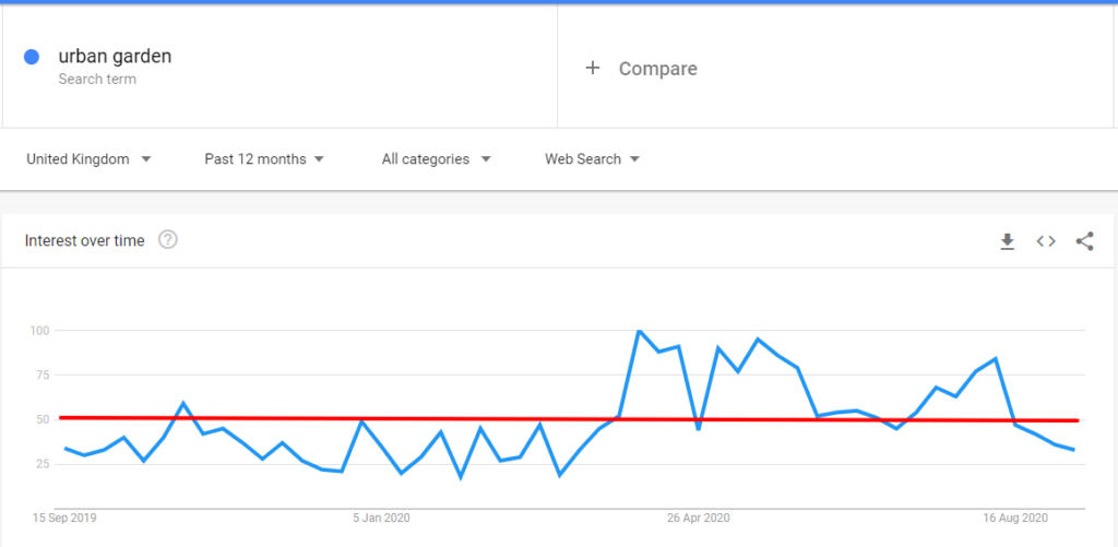 Urban garden google search volume trend graph